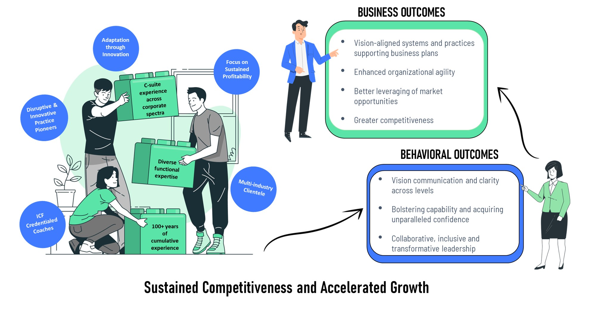 Benefits of the we3coaches Growth Partnership